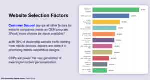 automotive website support is important to dealers